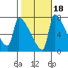 Vancouver I-205 Bridge tide chart for Monday, October 18, 2021