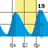 Vancouver I-205 Bridge tide chart for Tuesday, October 19, 2021