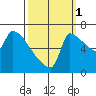 Vancouver I-205 Bridge tide chart for Friday, October 1, 2021