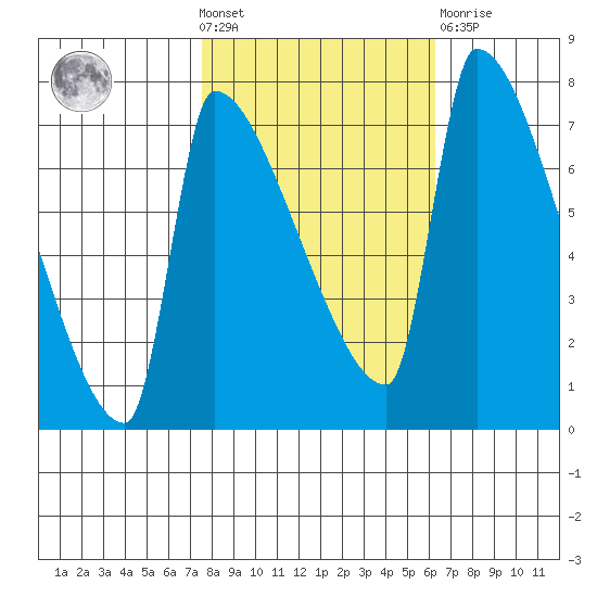 Vancouver I-205 Bridge tide chart for Wednesday, October 20, 2021