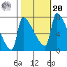 Vancouver I-205 Bridge tide chart for Wednesday, October 20, 2021