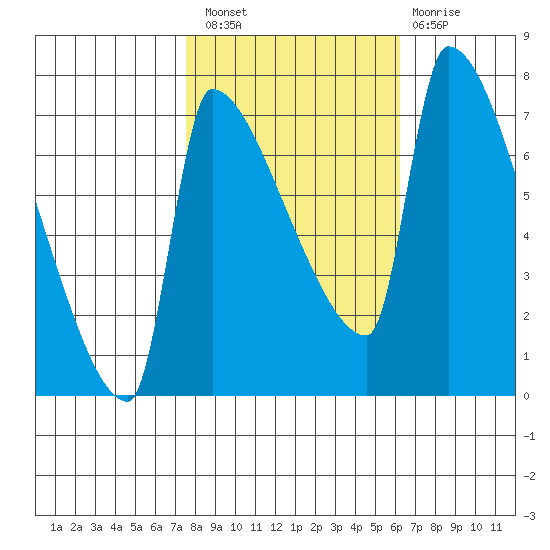 Vancouver I-205 Bridge tide chart for Thursday, October 21, 2021
