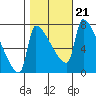 Vancouver I-205 Bridge tide chart for Thursday, October 21, 2021