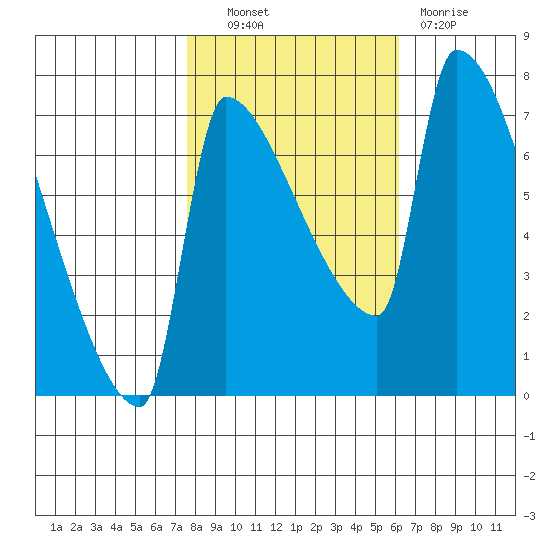 Vancouver I-205 Bridge tide chart for Friday, October 22, 2021