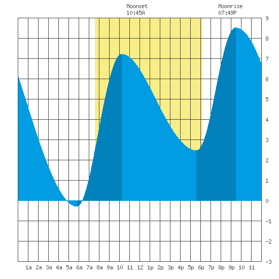Vancouver I-205 Bridge tide chart for Saturday, October 23, 2021