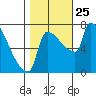 Vancouver I-205 Bridge tide chart for Monday, October 25, 2021