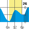 Vancouver I-205 Bridge tide chart for Tuesday, October 26, 2021