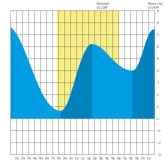 Vancouver I-205 Bridge tide chart for Wednesday, October 27, 2021