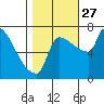 Vancouver I-205 Bridge tide chart for Wednesday, October 27, 2021