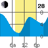 Vancouver I-205 Bridge tide chart for Thursday, October 28, 2021