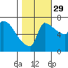 Vancouver I-205 Bridge tide chart for Friday, October 29, 2021