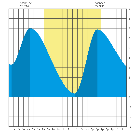 Vancouver I-205 Bridge tide chart for Saturday, October 2, 2021