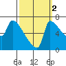Vancouver I-205 Bridge tide chart for Saturday, October 2, 2021
