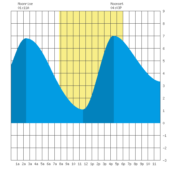 Vancouver I-205 Bridge tide chart for Saturday, October 30, 2021