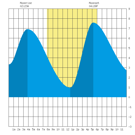 Vancouver I-205 Bridge tide chart for Sunday, October 31, 2021