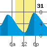 Vancouver I-205 Bridge tide chart for Sunday, October 31, 2021
