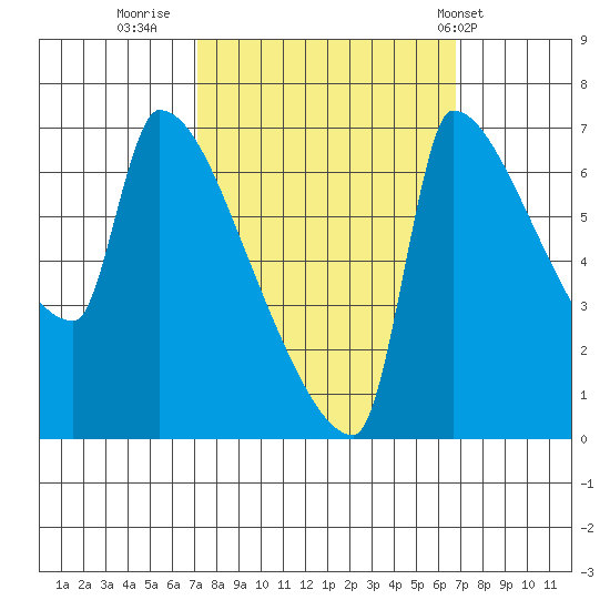 Vancouver I-205 Bridge tide chart for Sunday, October 3, 2021