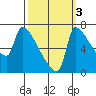 Vancouver I-205 Bridge tide chart for Sunday, October 3, 2021
