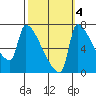 Vancouver I-205 Bridge tide chart for Monday, October 4, 2021