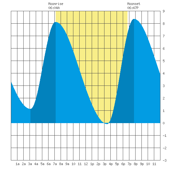 Vancouver I-205 Bridge tide chart for Tuesday, October 5, 2021
