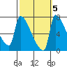 Vancouver I-205 Bridge tide chart for Tuesday, October 5, 2021