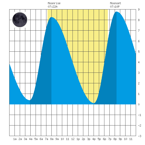 Vancouver I-205 Bridge tide chart for Wednesday, October 6, 2021