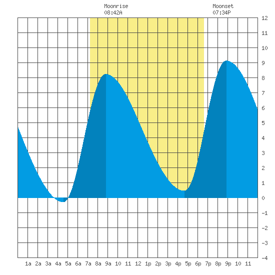 Vancouver I-205 Bridge tide chart for Thursday, October 7, 2021
