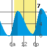 Vancouver I-205 Bridge tide chart for Thursday, October 7, 2021
