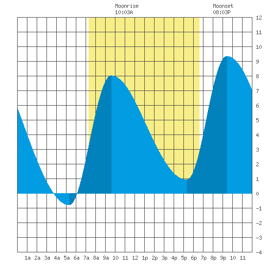 Vancouver I-205 Bridge tide chart for Friday, October 8, 2021