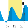 Vancouver I-205 Bridge tide chart for Friday, October 8, 2021