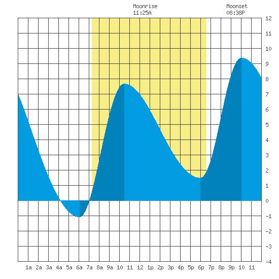 Vancouver I-205 Bridge tide chart for Saturday, October 9, 2021