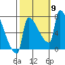 Vancouver I-205 Bridge tide chart for Saturday, October 9, 2021