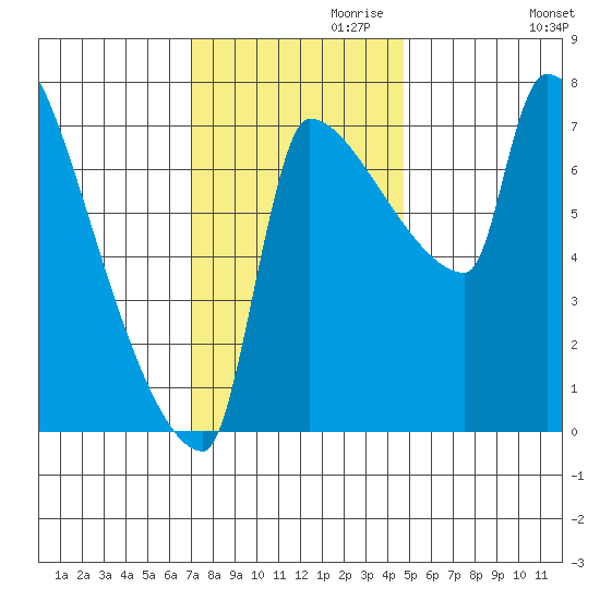 Vancouver I-205 Bridge tide chart for Wednesday, November 10, 2021