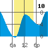 Vancouver I-205 Bridge tide chart for Wednesday, November 10, 2021
