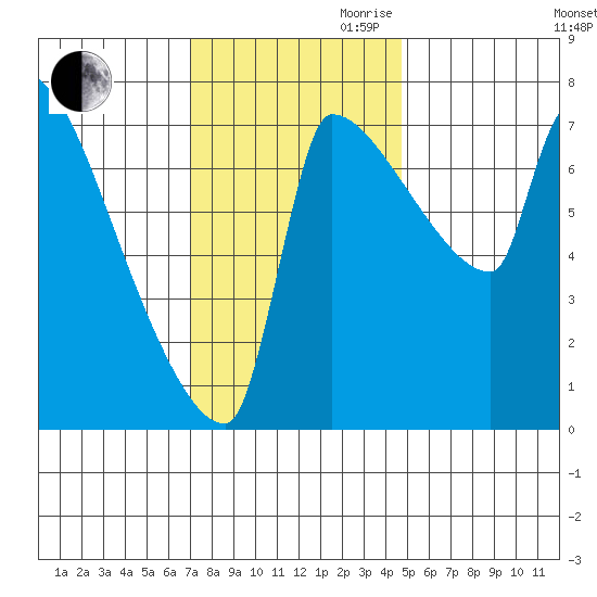 Vancouver I-205 Bridge tide chart for Thursday, November 11, 2021