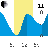Vancouver I-205 Bridge tide chart for Thursday, November 11, 2021