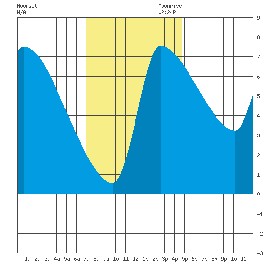 Vancouver I-205 Bridge tide chart for Friday, November 12, 2021