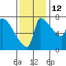 Vancouver I-205 Bridge tide chart for Friday, November 12, 2021