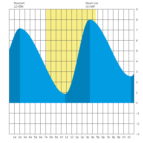 Vancouver I-205 Bridge tide chart for Saturday, November 13, 2021