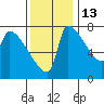 Vancouver I-205 Bridge tide chart for Saturday, November 13, 2021