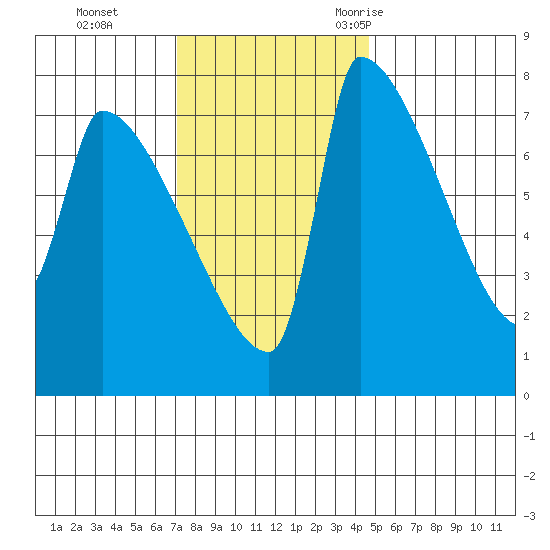 Vancouver I-205 Bridge tide chart for Sunday, November 14, 2021