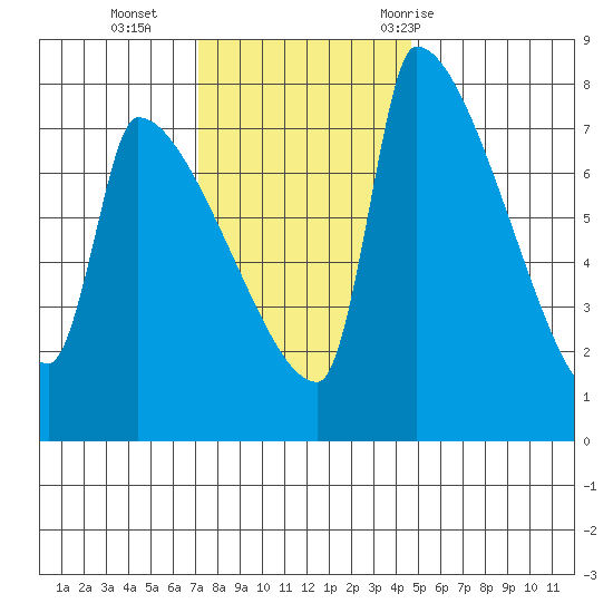 Vancouver I-205 Bridge tide chart for Monday, November 15, 2021