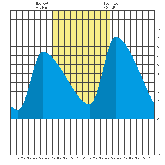 Vancouver I-205 Bridge tide chart for Tuesday, November 16, 2021