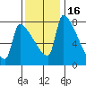 Vancouver I-205 Bridge tide chart for Tuesday, November 16, 2021