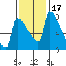 Vancouver I-205 Bridge tide chart for Wednesday, November 17, 2021