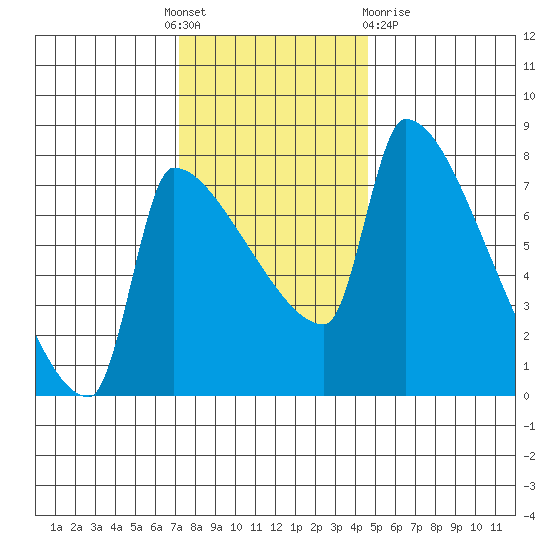 Vancouver I-205 Bridge tide chart for Thursday, November 18, 2021