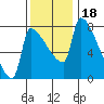 Vancouver I-205 Bridge tide chart for Thursday, November 18, 2021