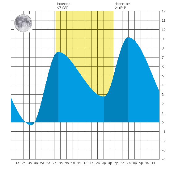 Vancouver I-205 Bridge tide chart for Friday, November 19, 2021