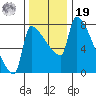 Vancouver I-205 Bridge tide chart for Friday, November 19, 2021