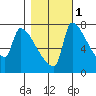 Vancouver I-205 Bridge tide chart for Monday, November 1, 2021